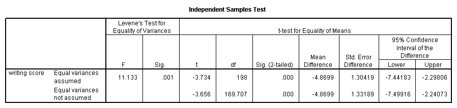 How to write statistical report