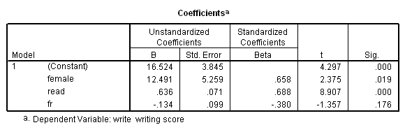 How to write up t test results