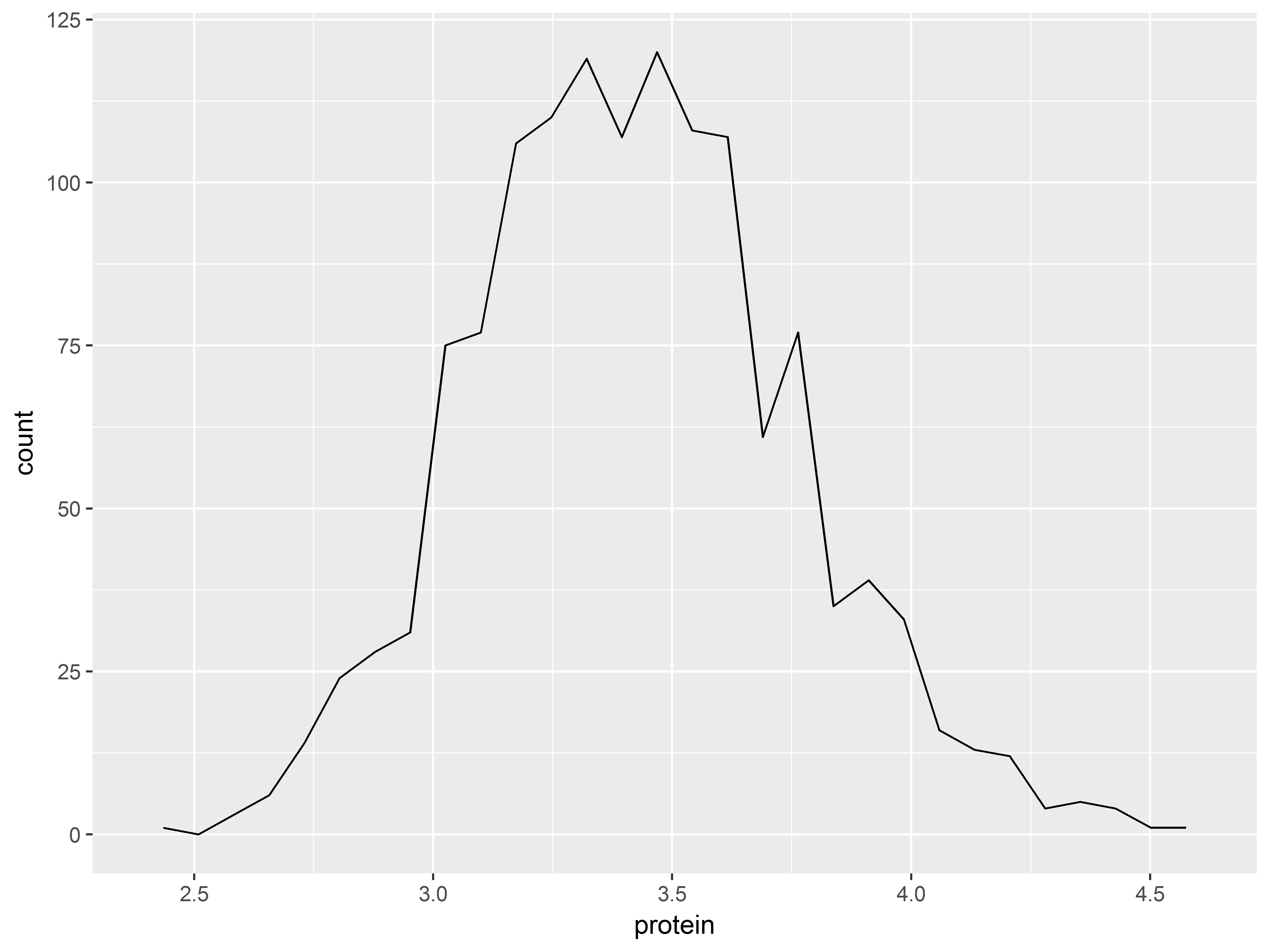 Fig 1.15 stat_bin() with line geom