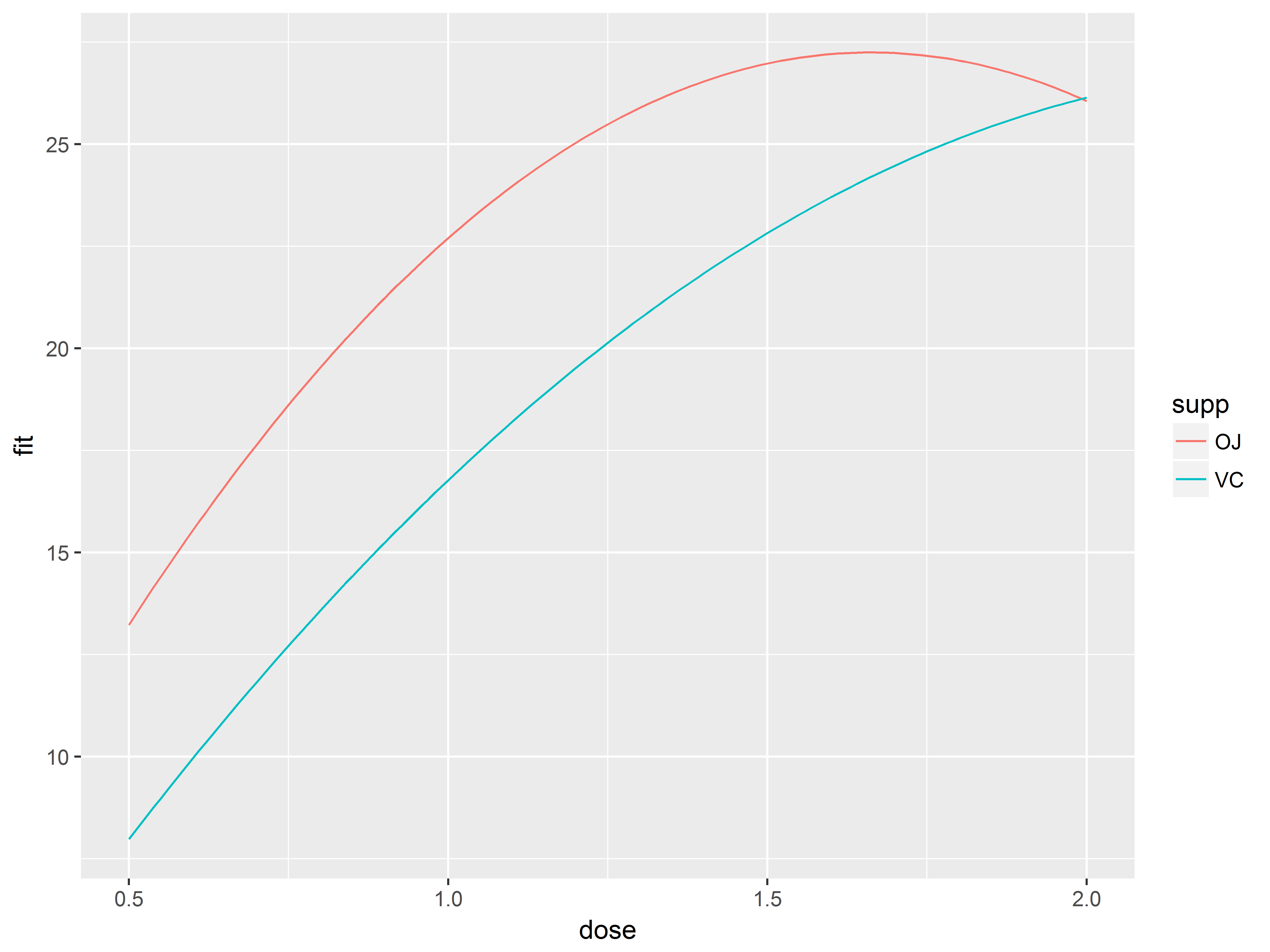 Fig 2.10 model predicted values by supplement type