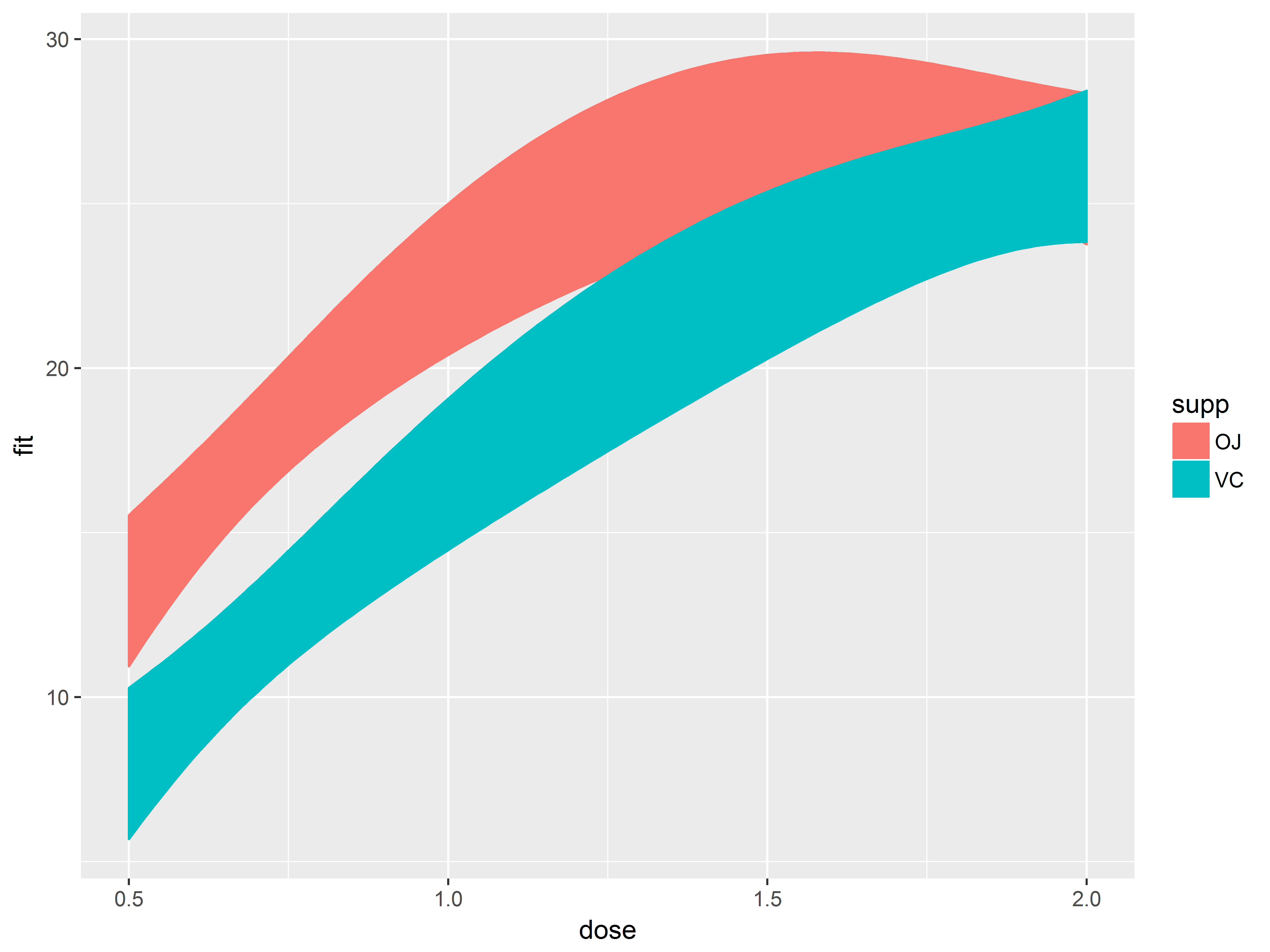 Fig 2.11a model predicted values with 95% CIs