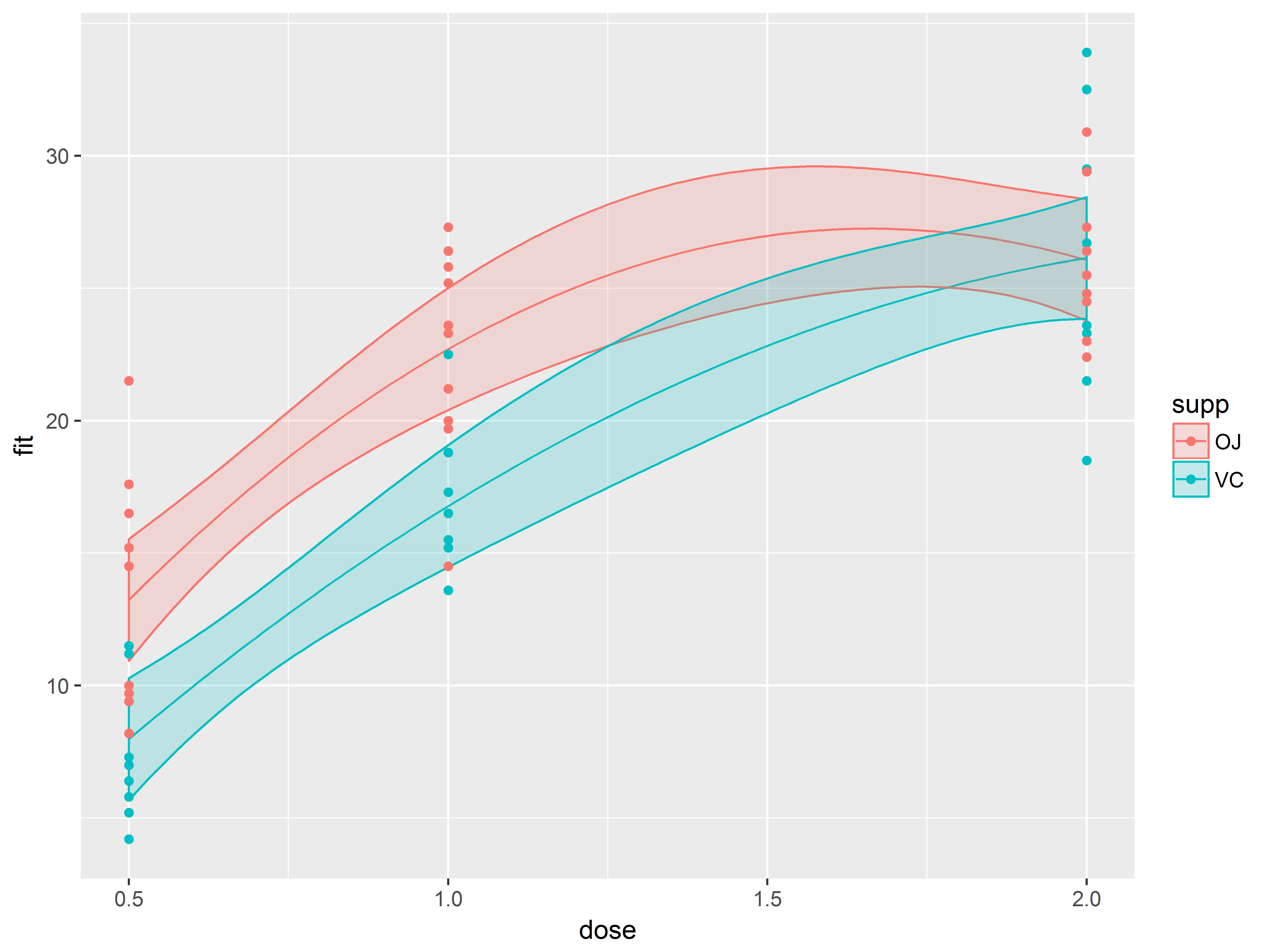 Fig 2.12 model predicted values, 95% CIs, and original data