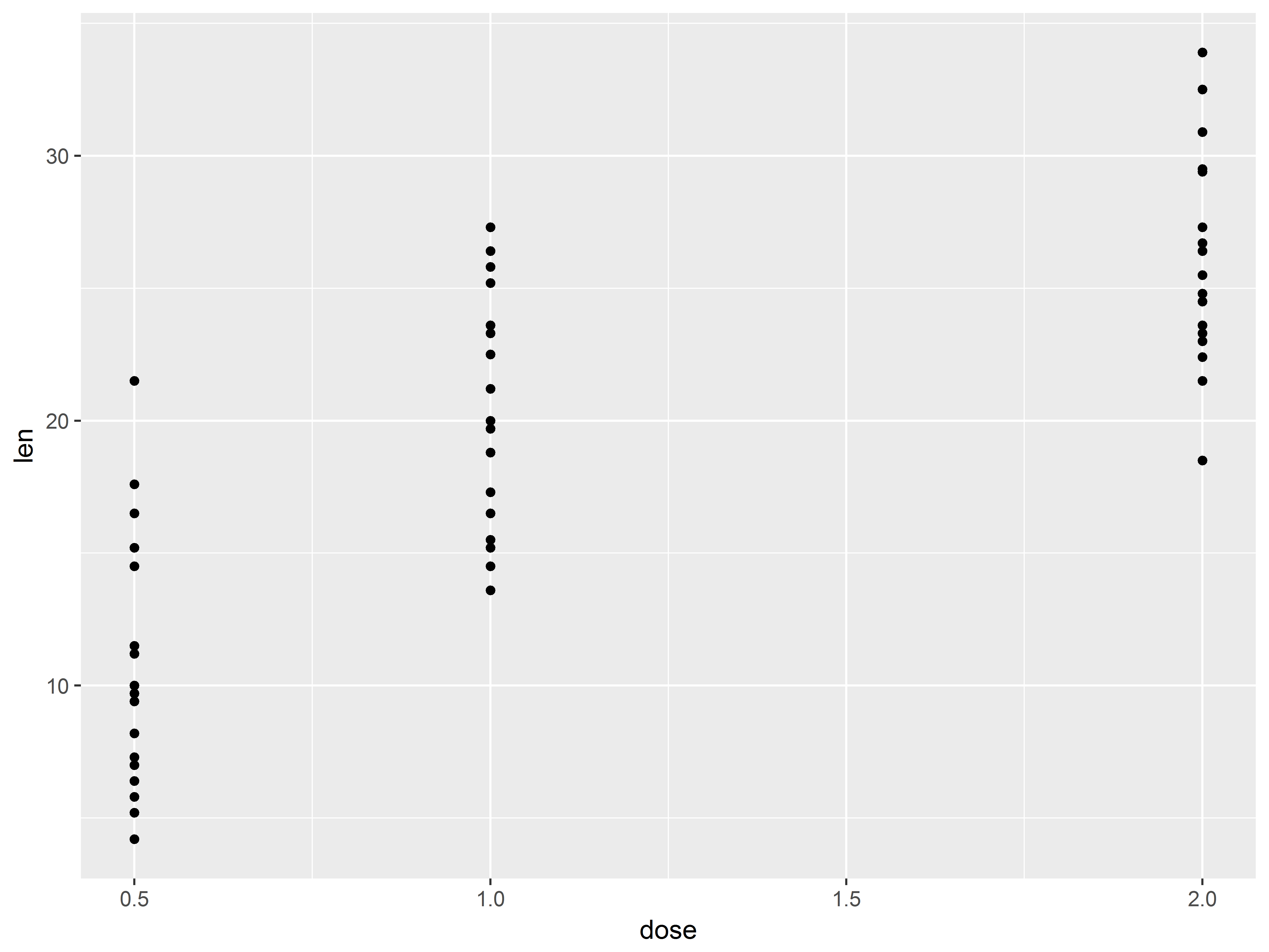Fig 2.3a dose-len scatter plot