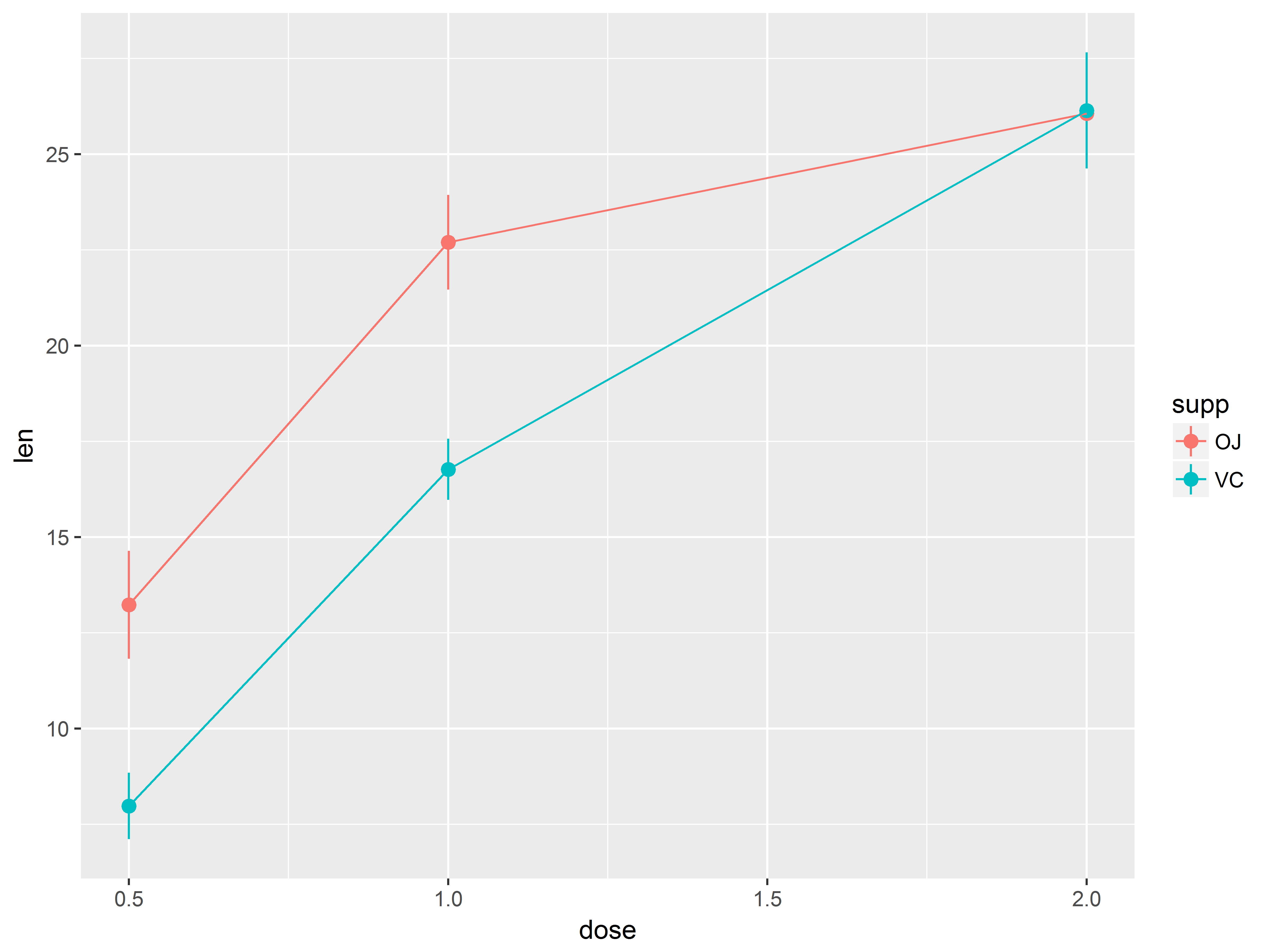 Fig 2.3d connected means of len by dose, colored by supp