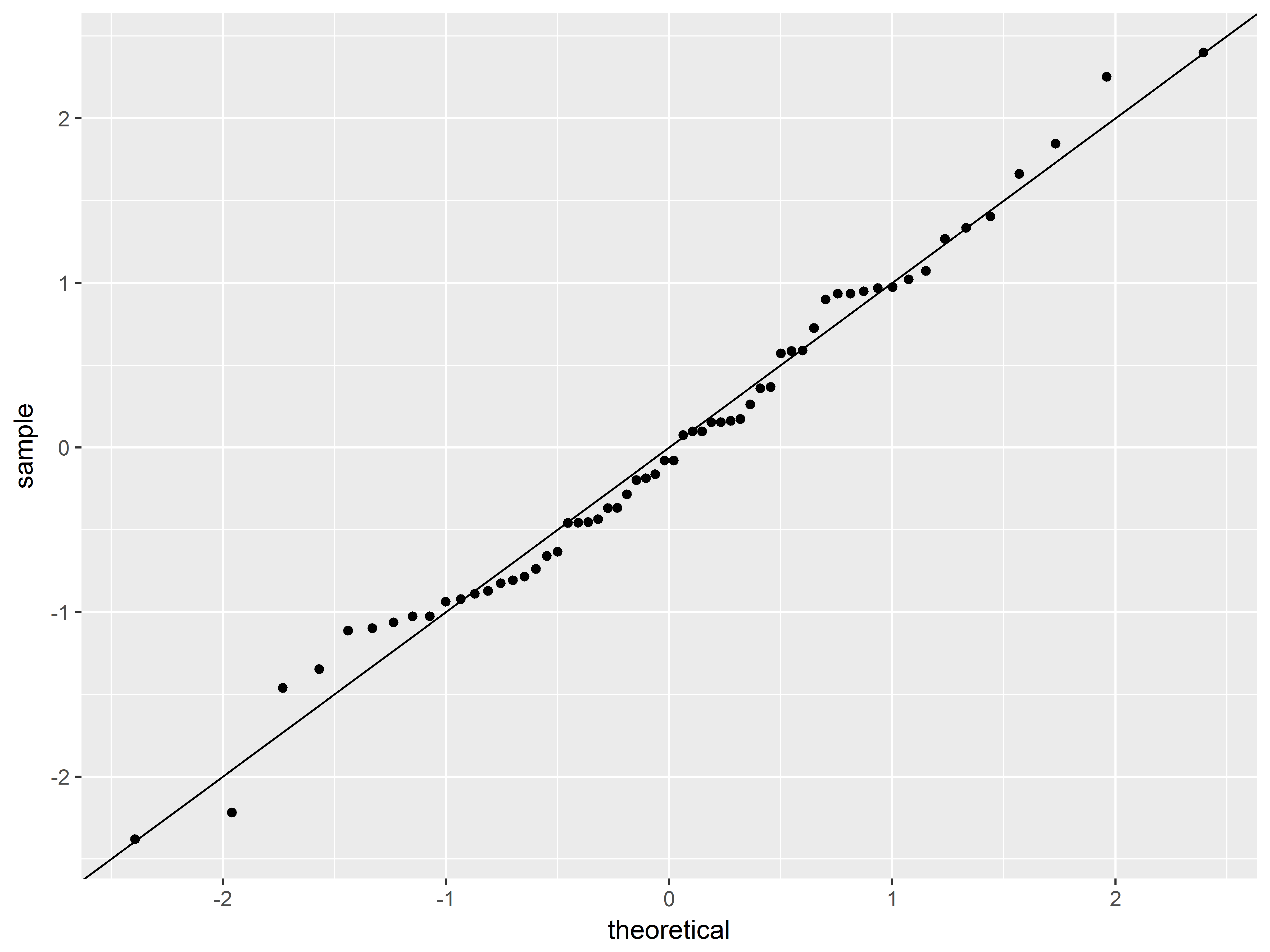 Fig 2.8 normal q-q plot of standardized residuals