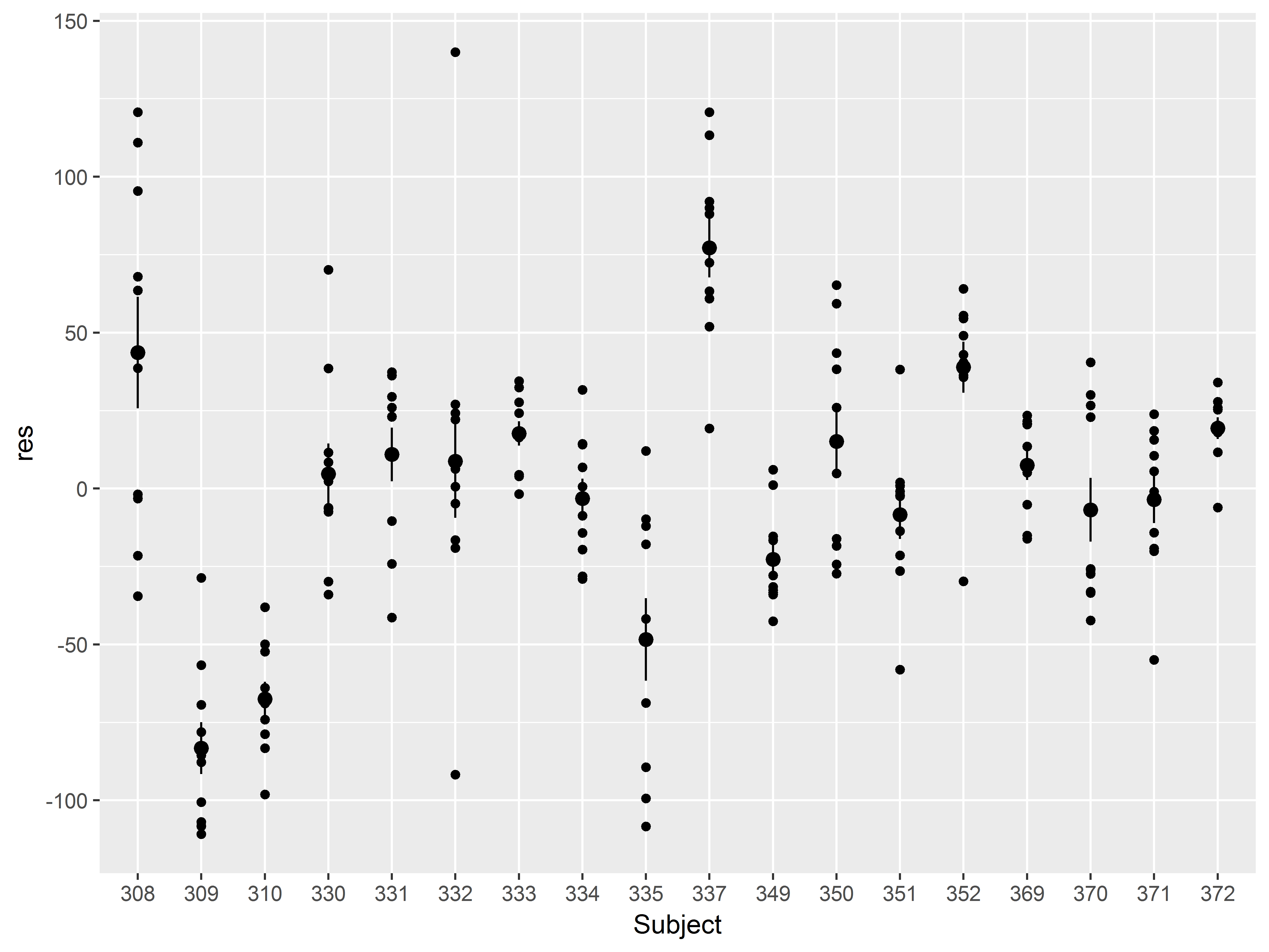 Fig 4.4b residuals by Subject, with means and s.e.