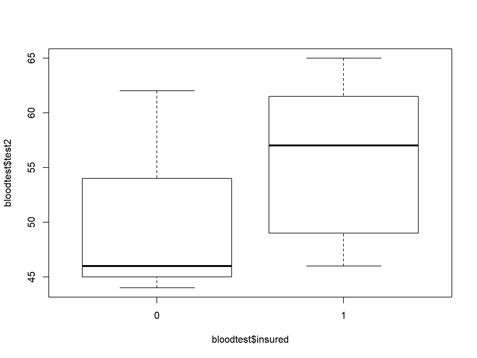 Fig 8. boxplots of test2 by insured