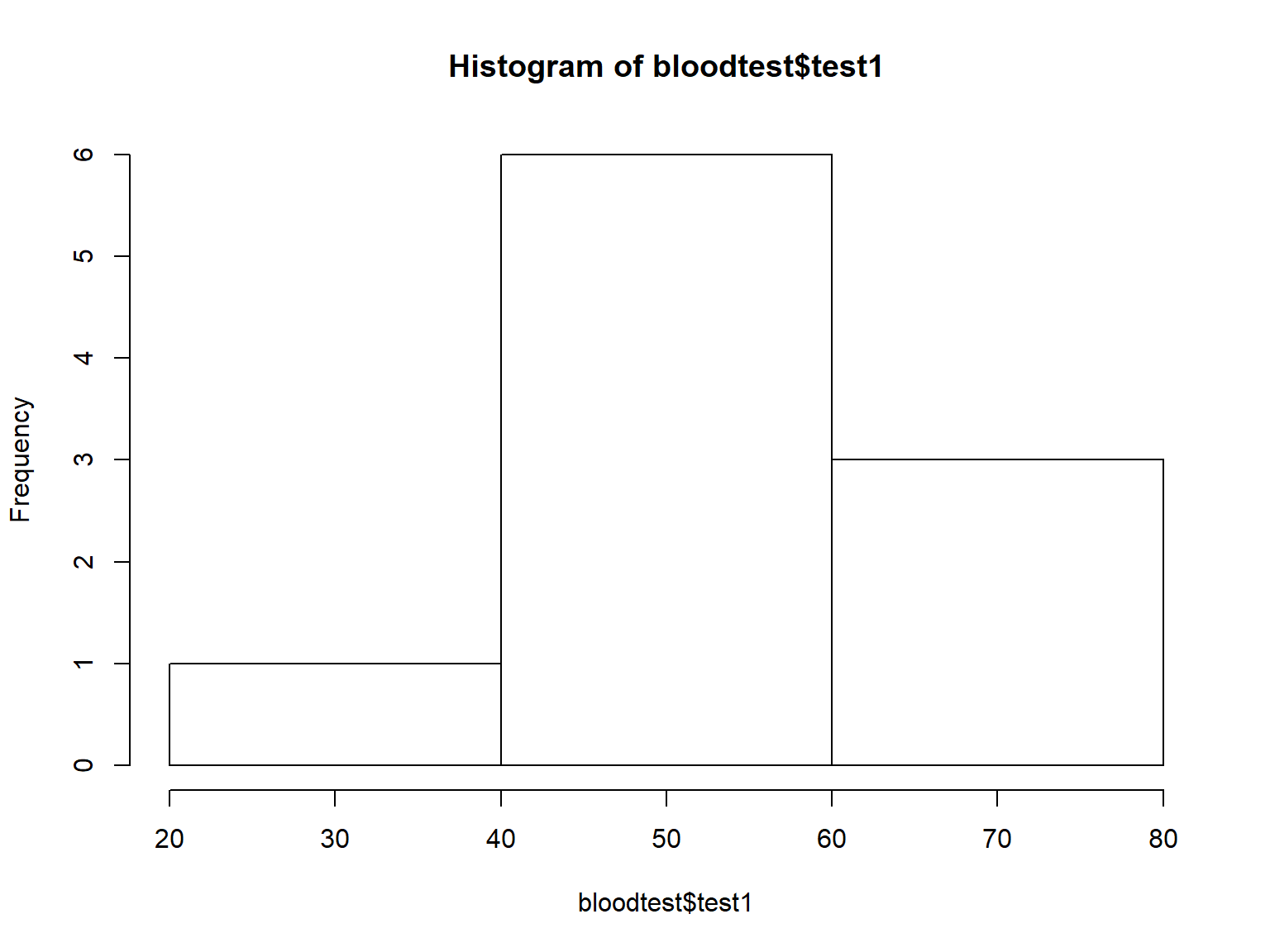 Fig 7. histogram with 2 breaks