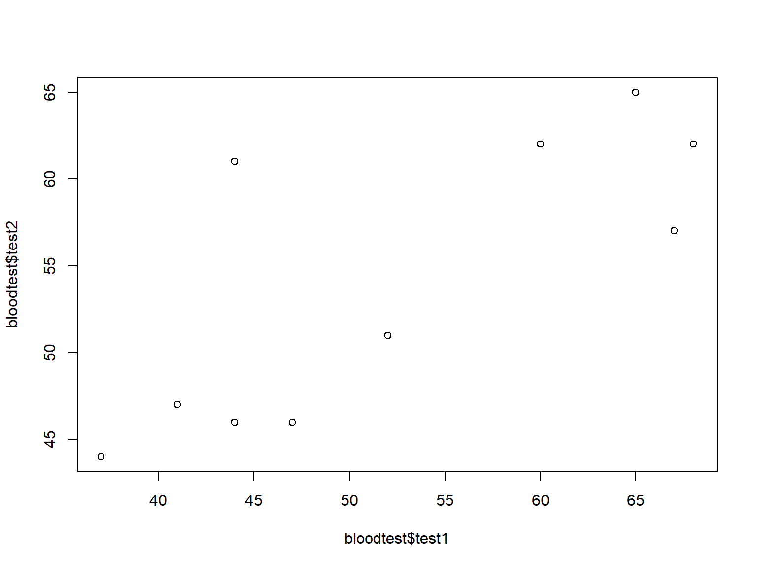 Fig 1. scatterplot of test1 vs test2
