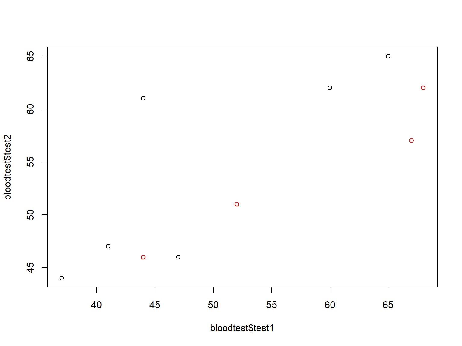 Fig 2. test1 vs test2, colored by gender
