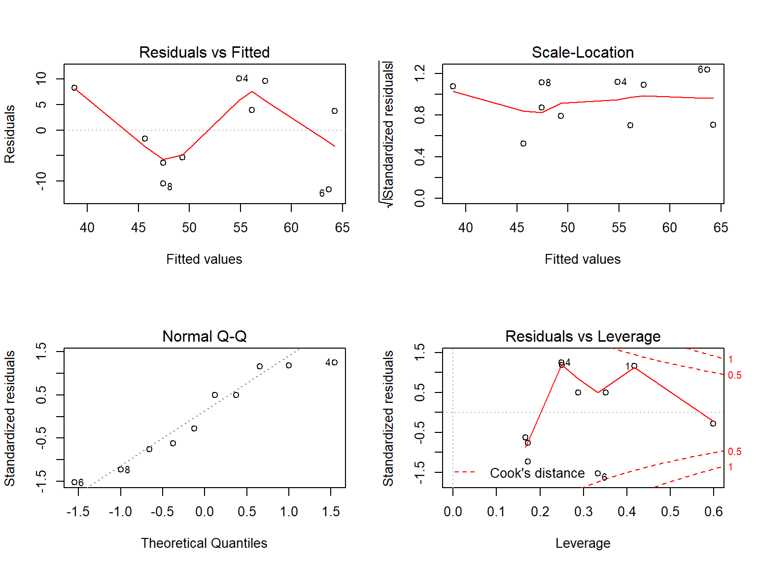 Fig. 6.1. Linear regression diagnostic plots