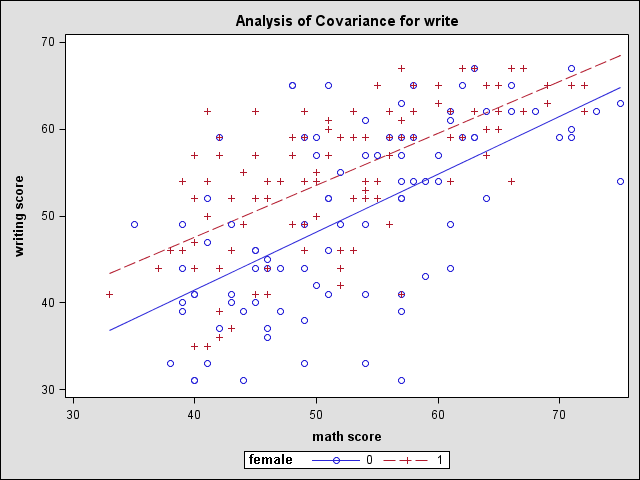 Analysis of Covariance for writing score by math score categorized by female