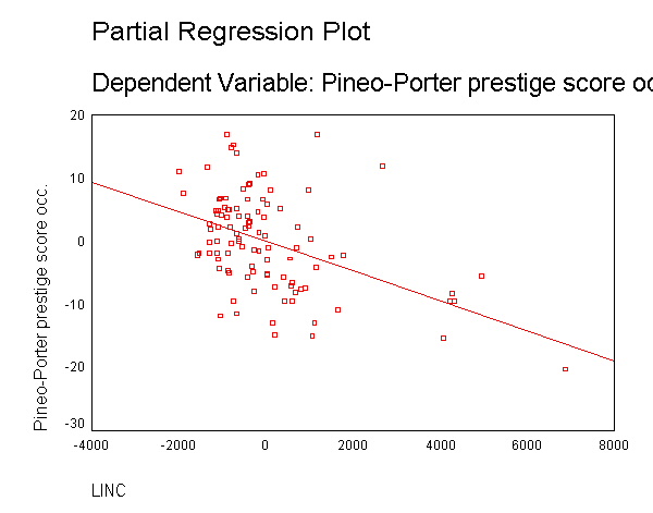 Prestige by linc partial regression plot