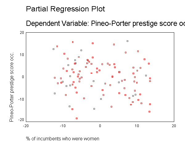 Prestige by percwomn partial regression plot