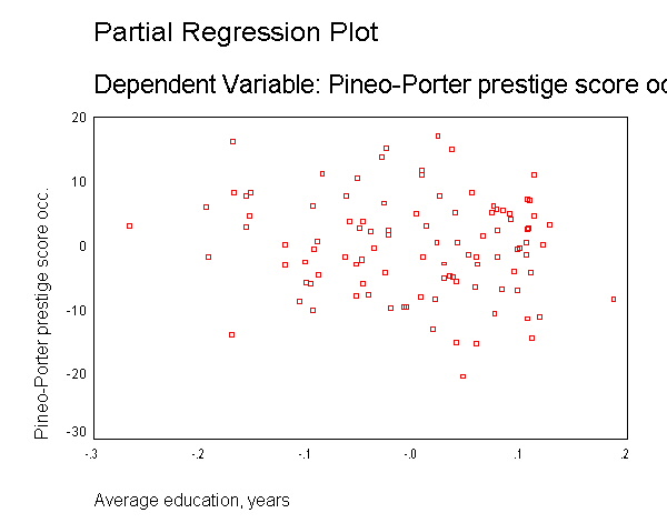 Prestige by educat partial regression plot