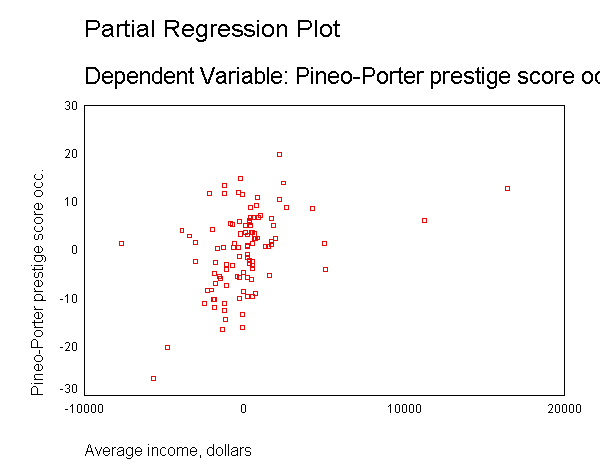 Prestige by income partial regression plot