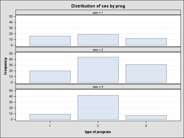 Bar Chart of Frequencies for ses by prog