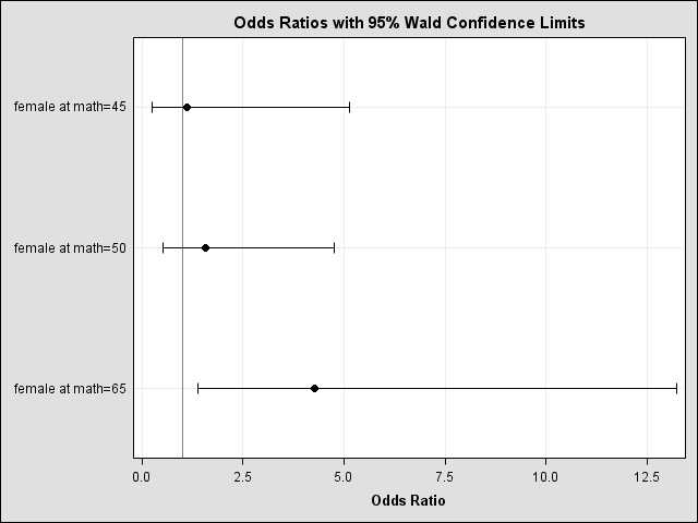 Plot of Odds Ratios with 95% Wald Confidence Limits
