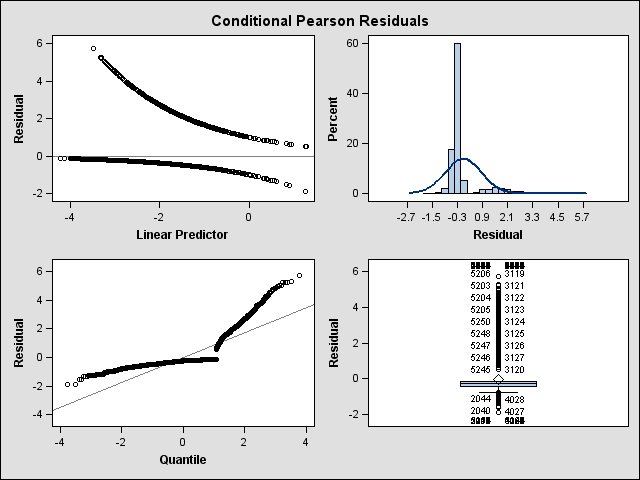 Panel of conditional Pearson residuals based on pseudo-data. The pseudo-data are constructed from REPEAT. Each panel consists of a scatterplot of the residuals, a histogram with normal density, a Q-Q plot, and a box plot of the residuals.