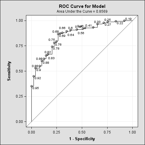 ROC Curve for Model