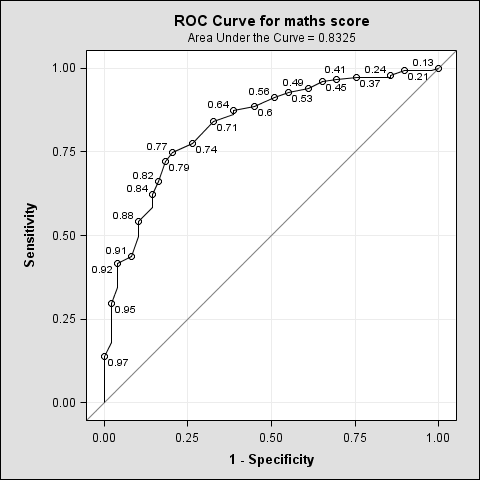 ROC Curve for maths score