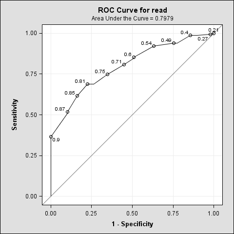 ROC Curve for read