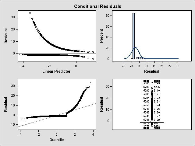 Panel of conditional residuals based on pseudo-data. The pseudo-data are constructed from REPEAT. Each panel consists of a scatterplot of the residuals, a histogram with normal density, a Q-Q plot, and a box plot of the residuals.