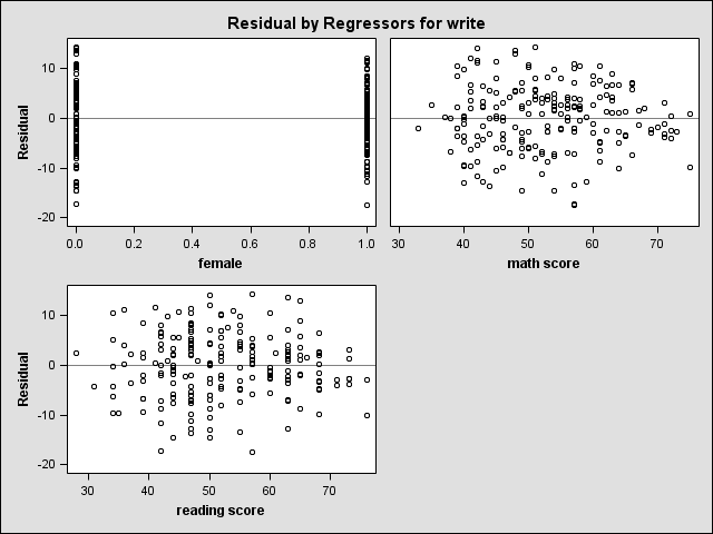 Panel of scatterplots of residuals by regressors for write.