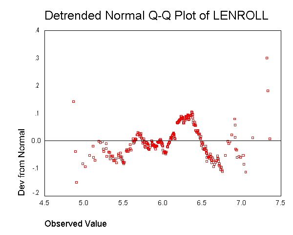 Detrended normal q-q plot