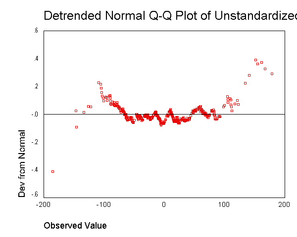 Detrended normal q-q plot