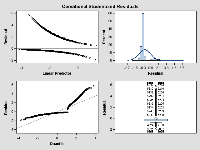 Panel of conditional studentized residuals based on pseudo-data. The pseudo-data are constructed from REPEAT. Each panel consists of a scatterplot of the residuals, a histogram with normal density, a Q-Q plot, and a box plot of the residuals.