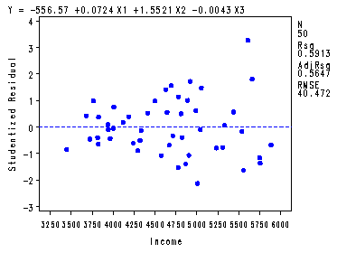 Scatter plot of Studentized Residuals versus Income