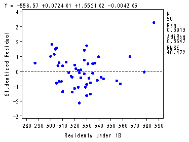 Scatter plot of Studentized Residuals versus Number of Residents under 18