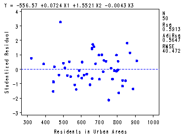 Scatter plot of Studentized Residuals versus Number of Residents in Urban Areas