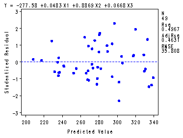 Scatter plot of Studentized Residuals versus Predicted Values
