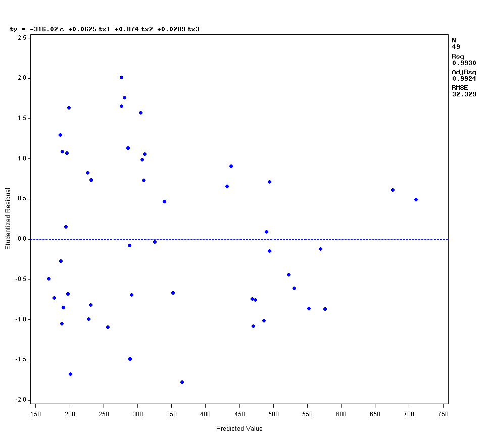 Scatter plot of Studentized Residuals versus Predicted Values from the WLS Regression