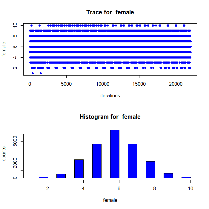Trace plot and histogram of sampled values for female