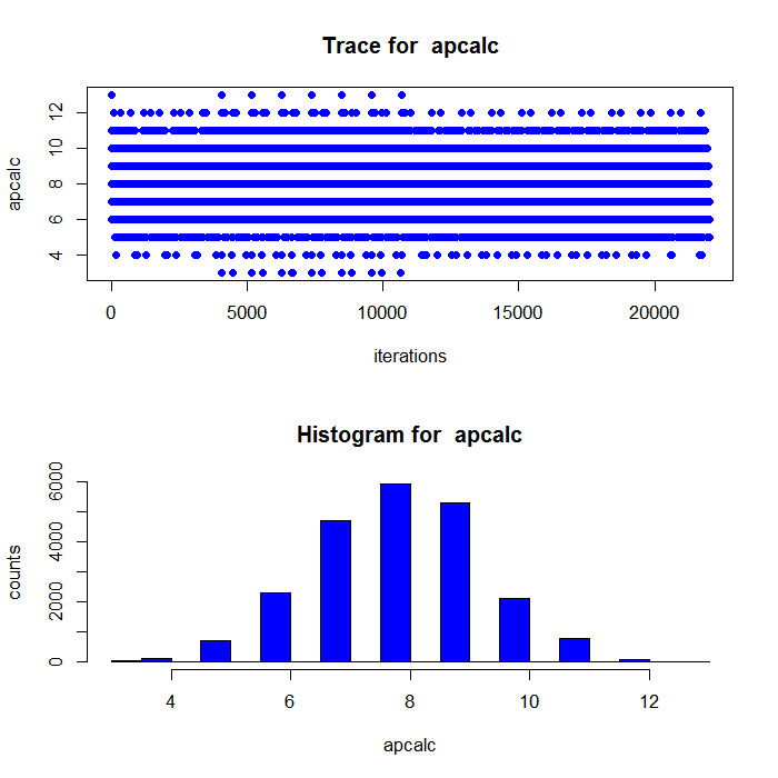 Trace plot and histogram of sampled values for apcalc