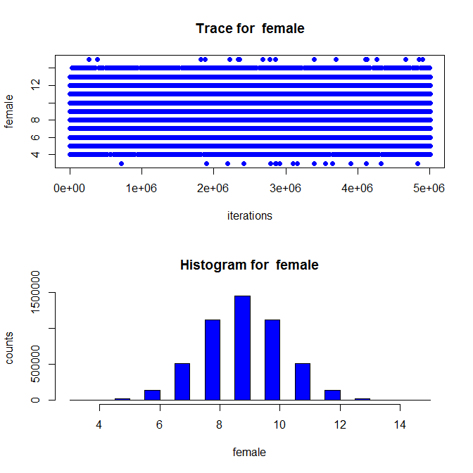 Trace plot of parameters for female