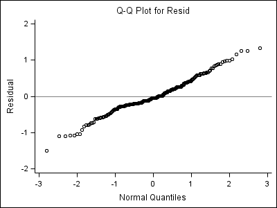 Q-Q plot for Resid
