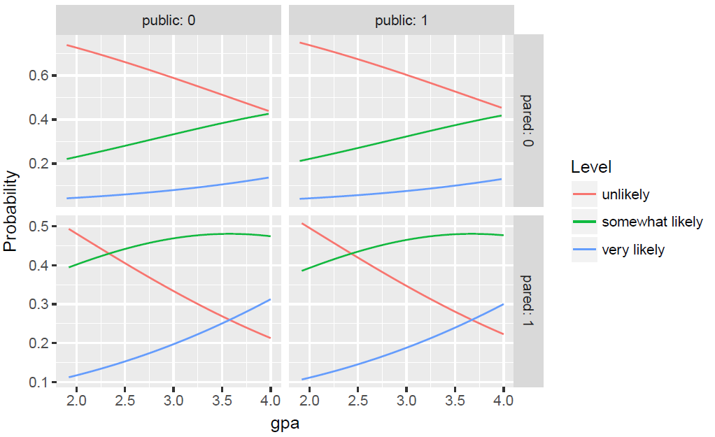 predicted probability plot for public versus private by gpa