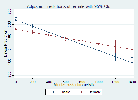 predicted values of pad630 on y-axis, pad680 on x-axis, lines for female and male