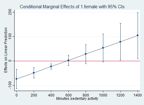 predicted values of pad630 on y-axis, pad680 on x-axis, difference between male and female values