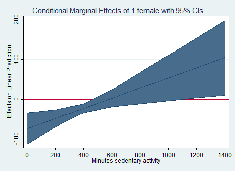 predicted values of pad630 on y-axis, pad680 on x-axis, difference between male and female values
with CI as an area plot