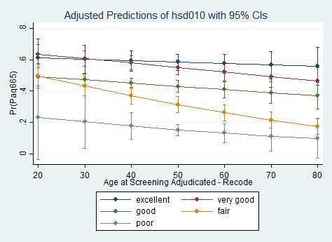 predicted probability of paq665 on y-axis, age on x-axis, lines for health score