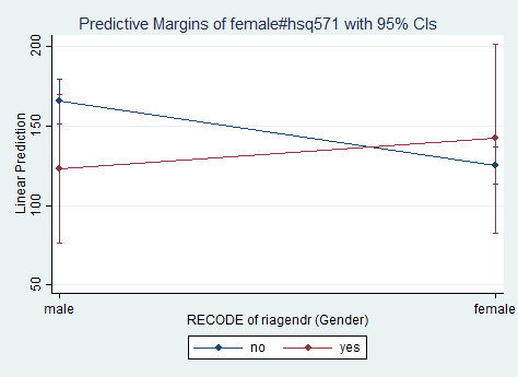 predicted values of pad630 on y-axis, female on x-axis, lines for yes/no of hsq571