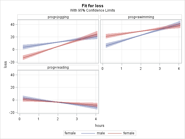 simple slopes of hours by gender by program