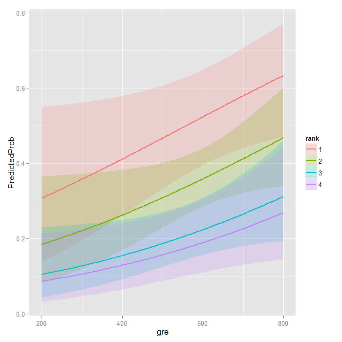 Predicted probabilities plot