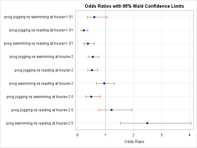 odds ratio plot simple slopes