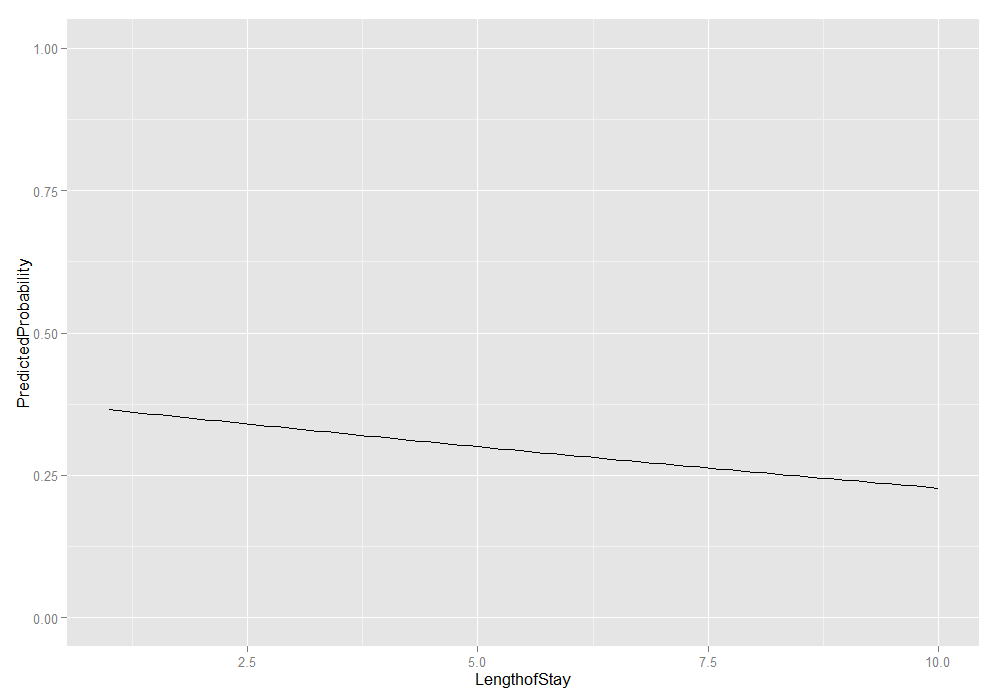 Average Marginal predicted probabilities plot